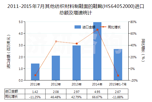 2011-2015年7月其他紡織材料制鞋面的鞋靴(HS64052000)進(jìn)口總額及增速統(tǒng)計(jì)